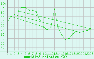 Courbe de l'humidit relative pour Bremerhaven