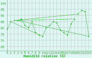 Courbe de l'humidit relative pour Kostelni Myslova