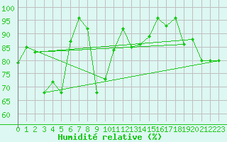 Courbe de l'humidit relative pour Pitztaler Gletscher