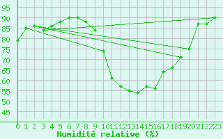 Courbe de l'humidit relative pour Nonaville (16)