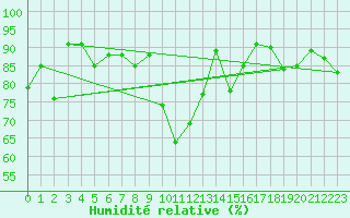 Courbe de l'humidit relative pour Annecy (74)