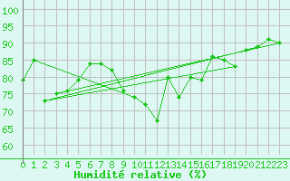Courbe de l'humidit relative pour Dieppe (76)