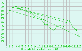 Courbe de l'humidit relative pour Kilpisjarvi