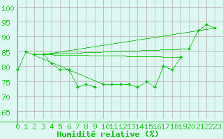 Courbe de l'humidit relative pour Deutschlandsberg