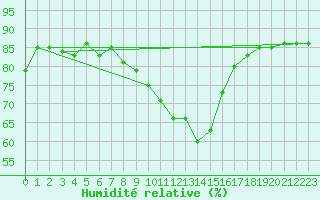 Courbe de l'humidit relative pour Hohrod (68)