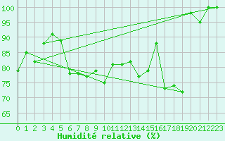 Courbe de l'humidit relative pour Kotka Haapasaari