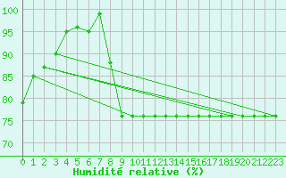 Courbe de l'humidit relative pour Chivres (Be)