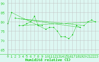 Courbe de l'humidit relative pour Lorca