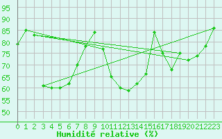 Courbe de l'humidit relative pour Isle-sur-la-Sorgue (84)