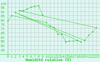 Courbe de l'humidit relative pour Guret Grancher (23)