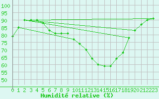 Courbe de l'humidit relative pour Lyon - Bron (69)