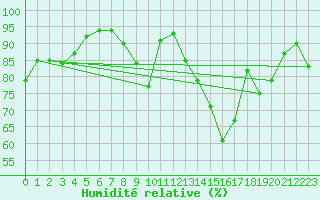 Courbe de l'humidit relative pour Saint Julien (39)