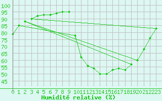 Courbe de l'humidit relative pour Chailles (41)