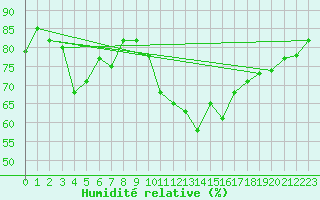 Courbe de l'humidit relative pour Schleiz
