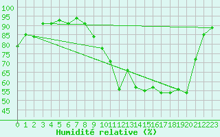 Courbe de l'humidit relative pour Saint-Girons (09)