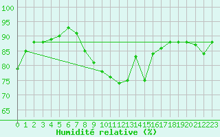 Courbe de l'humidit relative pour Pobra de Trives, San Mamede