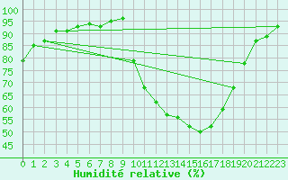 Courbe de l'humidit relative pour Carcassonne (11)