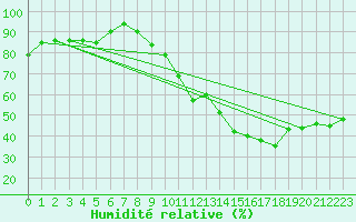 Courbe de l'humidit relative pour Saint-Paul-lez-Durance (13)