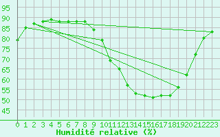 Courbe de l'humidit relative pour Munte (Be)