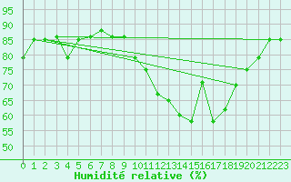Courbe de l'humidit relative pour Saint-Brieuc (22)