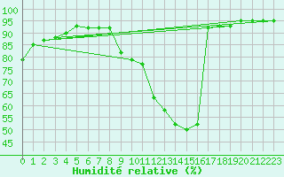 Courbe de l'humidit relative pour Gros-Rderching (57)