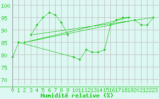 Courbe de l'humidit relative pour Col de Rossatire (38)