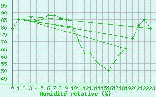 Courbe de l'humidit relative pour Sallles d'Aude (11)