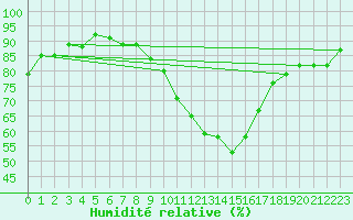 Courbe de l'humidit relative pour Nancy - Ochey (54)