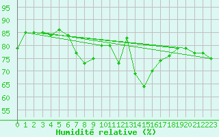 Courbe de l'humidit relative pour Malin Head