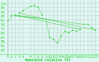 Courbe de l'humidit relative pour Glasgow (UK)