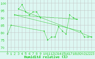 Courbe de l'humidit relative pour Chemnitz