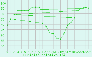 Courbe de l'humidit relative pour Orthez (64)