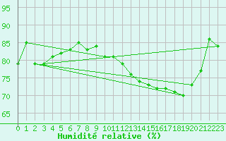 Courbe de l'humidit relative pour Le Touquet (62)