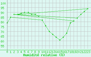 Courbe de l'humidit relative pour Nancy - Essey (54)