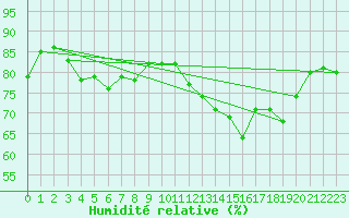 Courbe de l'humidit relative pour Landivisiau (29)