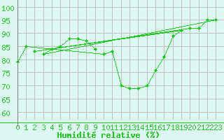 Courbe de l'humidit relative pour Douzens (11)