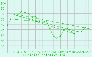 Courbe de l'humidit relative pour Dinard (35)