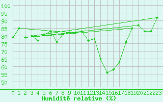Courbe de l'humidit relative pour Bogskar