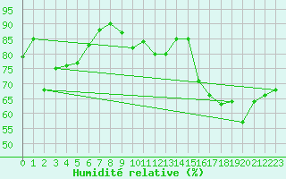 Courbe de l'humidit relative pour La Dle (Sw)