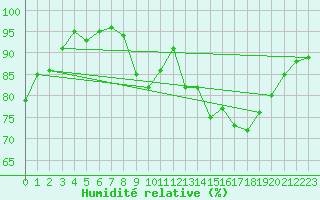 Courbe de l'humidit relative pour Vannes-Sn (56)