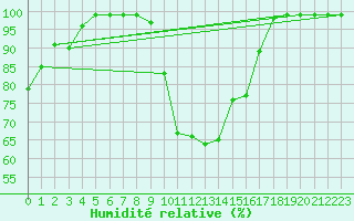 Courbe de l'humidit relative pour Ebnat-Kappel