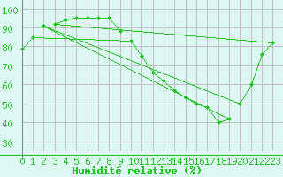 Courbe de l'humidit relative pour Creil (60)