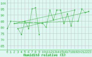 Courbe de l'humidit relative pour Eggishorn