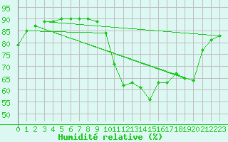 Courbe de l'humidit relative pour Saint-Jean-de-Liversay (17)