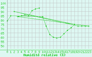 Courbe de l'humidit relative pour Lorient (56)
