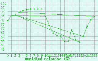 Courbe de l'humidit relative pour La Poblachuela (Esp)