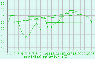 Courbe de l'humidit relative pour Liarvatn