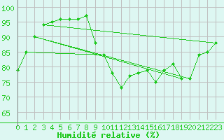 Courbe de l'humidit relative pour Caen (14)