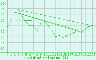 Courbe de l'humidit relative pour Leiser Berge
