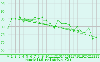 Courbe de l'humidit relative pour Saint-Julien-en-Quint (26)